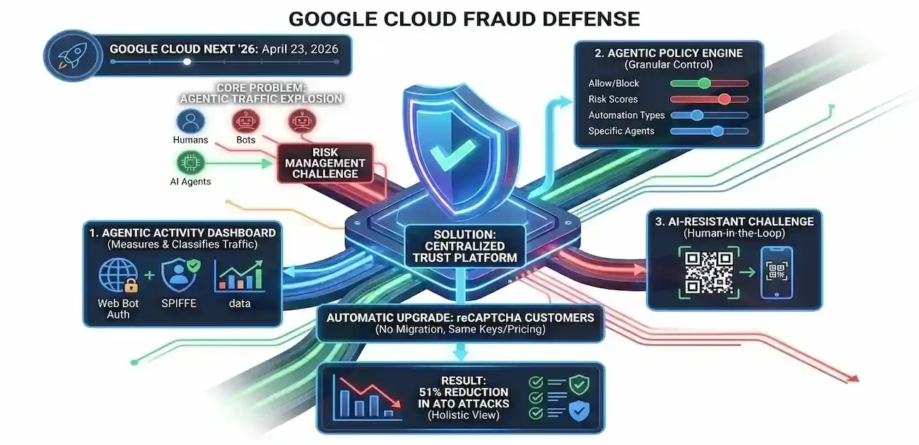 Google Cloud Fraud Defense System